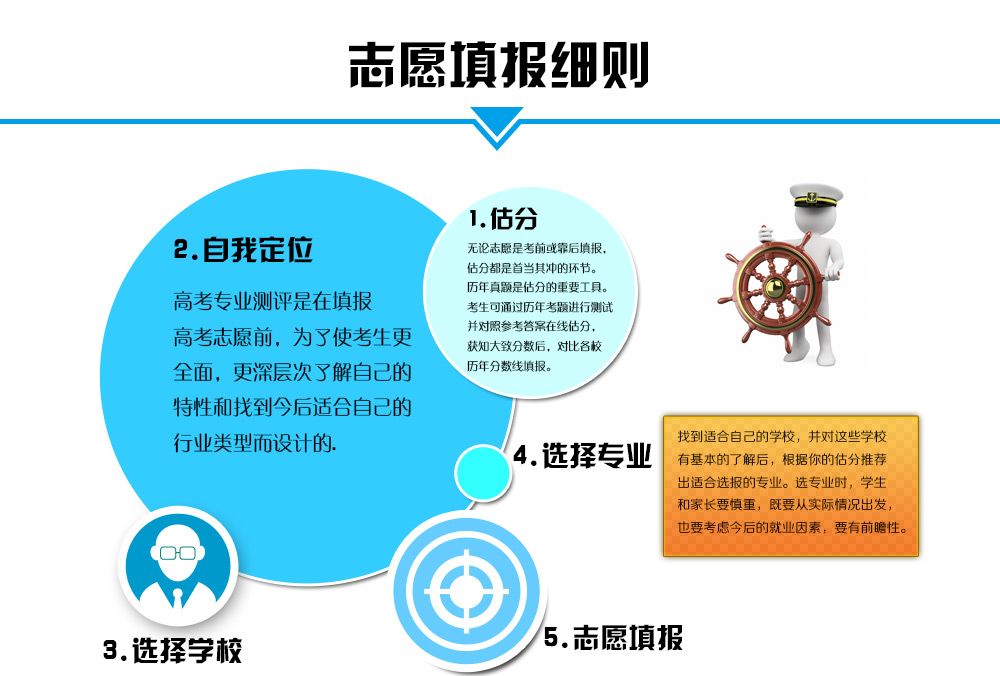 2014高考填报志愿细则讲解，分析志愿填报内容流程和概况